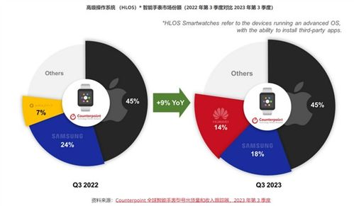 全球智能手表市場(chǎng)Q3回溫 華為出貨量飆升56%數(shù)據(jù)服務(wù)成關(guān)鍵引擎